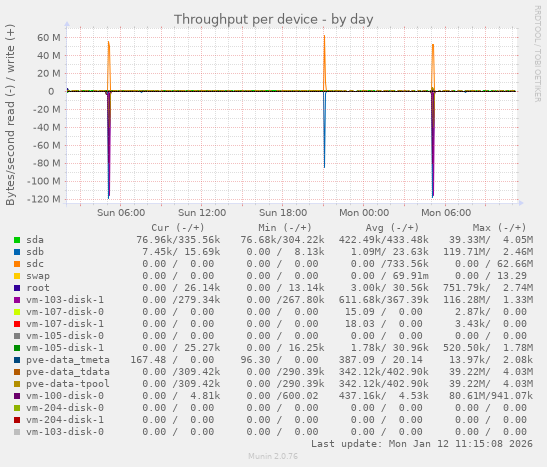 Throughput per device