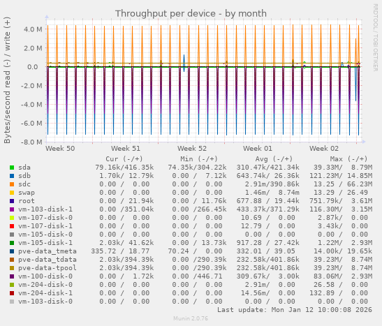 Throughput per device