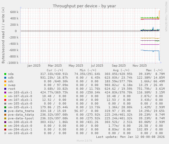 Throughput per device