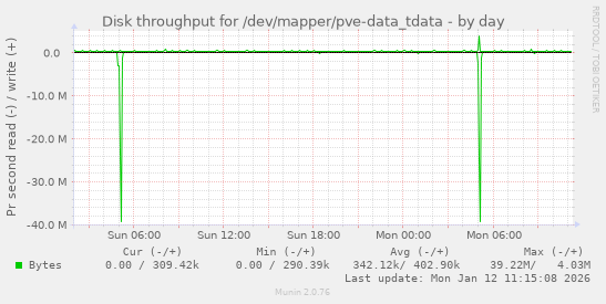 Disk throughput for /dev/mapper/pve-data_tdata