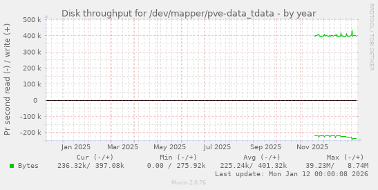 Disk throughput for /dev/mapper/pve-data_tdata