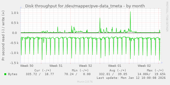 Disk throughput for /dev/mapper/pve-data_tmeta