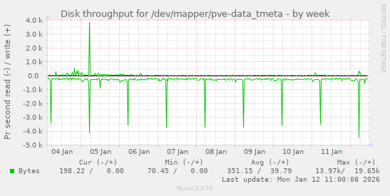 Disk throughput for /dev/mapper/pve-data_tmeta