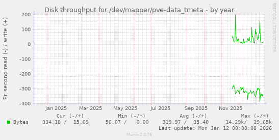 Disk throughput for /dev/mapper/pve-data_tmeta