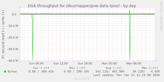 Disk throughput for /dev/mapper/pve-data-tpool