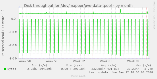 Disk throughput for /dev/mapper/pve-data-tpool