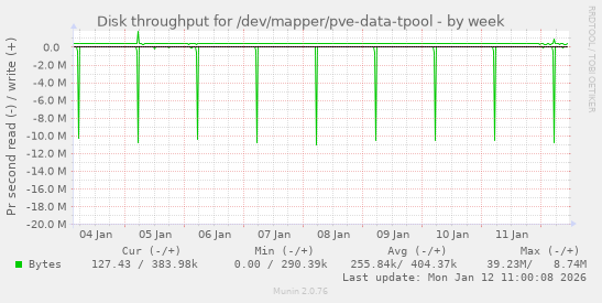 Disk throughput for /dev/mapper/pve-data-tpool