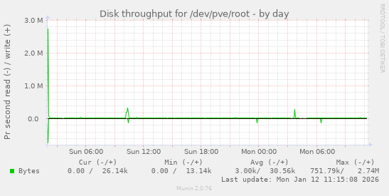 Disk throughput for /dev/pve/root