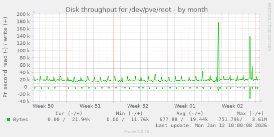 Disk throughput for /dev/pve/root