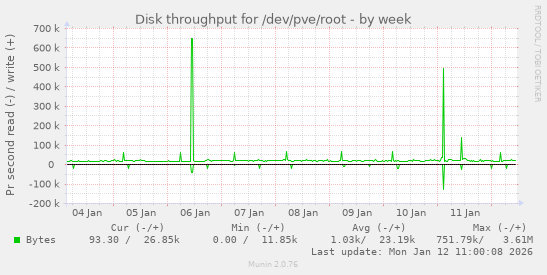 Disk throughput for /dev/pve/root