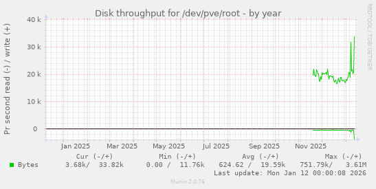 Disk throughput for /dev/pve/root
