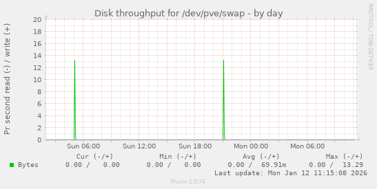 Disk throughput for /dev/pve/swap