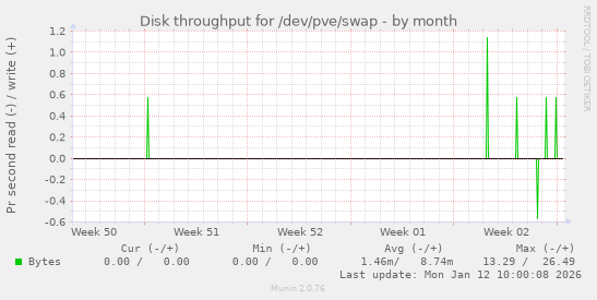 Disk throughput for /dev/pve/swap