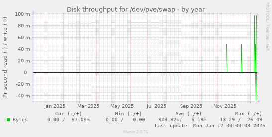 Disk throughput for /dev/pve/swap
