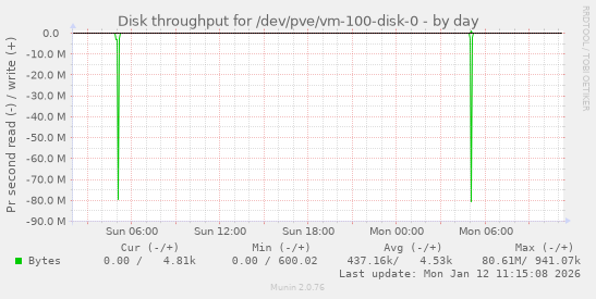 Disk throughput for /dev/pve/vm-100-disk-0