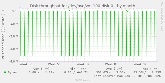Disk throughput for /dev/pve/vm-100-disk-0