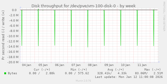 Disk throughput for /dev/pve/vm-100-disk-0
