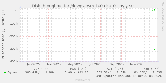 Disk throughput for /dev/pve/vm-100-disk-0