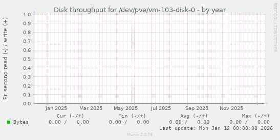 Disk throughput for /dev/pve/vm-103-disk-0