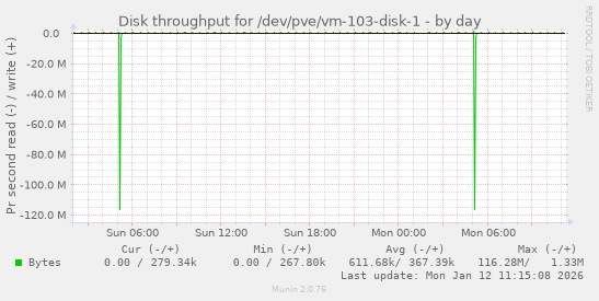 Disk throughput for /dev/pve/vm-103-disk-1