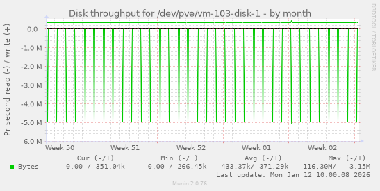 Disk throughput for /dev/pve/vm-103-disk-1
