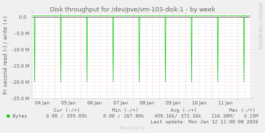 Disk throughput for /dev/pve/vm-103-disk-1