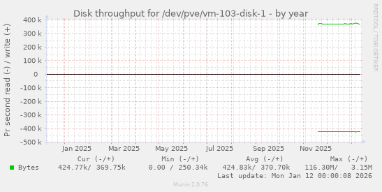 Disk throughput for /dev/pve/vm-103-disk-1