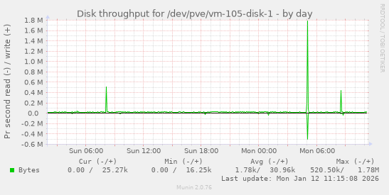 Disk throughput for /dev/pve/vm-105-disk-1