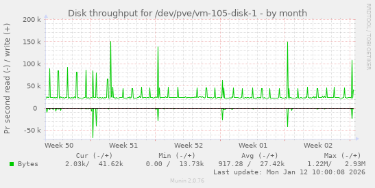 Disk throughput for /dev/pve/vm-105-disk-1