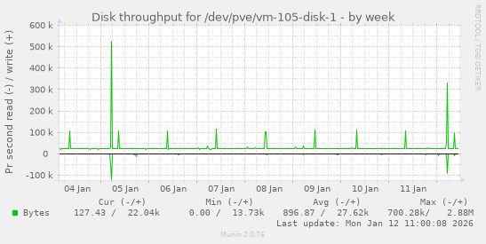 Disk throughput for /dev/pve/vm-105-disk-1