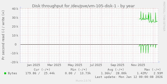 Disk throughput for /dev/pve/vm-105-disk-1