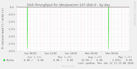 Disk throughput for /dev/pve/vm-107-disk-0