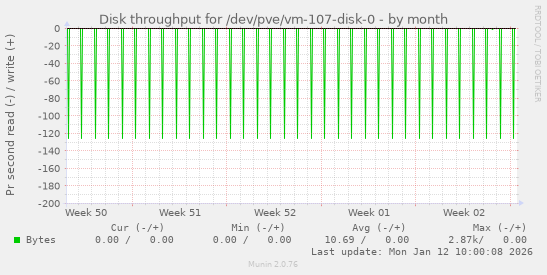 Disk throughput for /dev/pve/vm-107-disk-0
