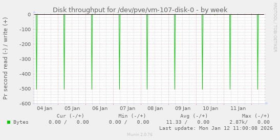 Disk throughput for /dev/pve/vm-107-disk-0