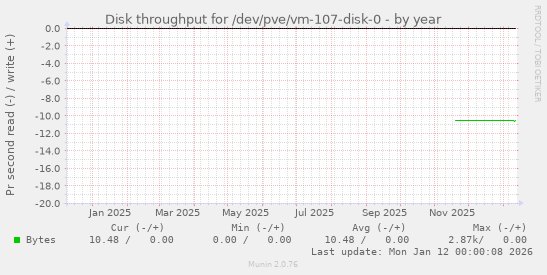 Disk throughput for /dev/pve/vm-107-disk-0
