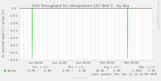 Disk throughput for /dev/pve/vm-107-disk-1