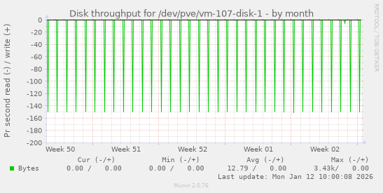 Disk throughput for /dev/pve/vm-107-disk-1