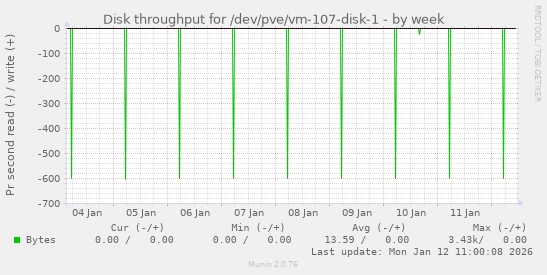 Disk throughput for /dev/pve/vm-107-disk-1