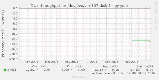 Disk throughput for /dev/pve/vm-107-disk-1