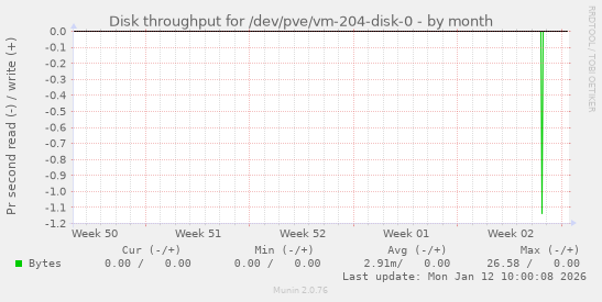 Disk throughput for /dev/pve/vm-204-disk-0