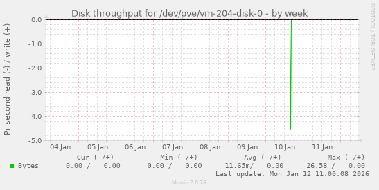 Disk throughput for /dev/pve/vm-204-disk-0