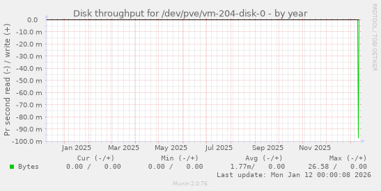 Disk throughput for /dev/pve/vm-204-disk-0