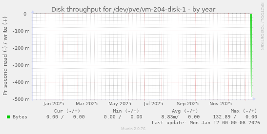 Disk throughput for /dev/pve/vm-204-disk-1