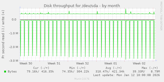 Disk throughput for /dev/sda