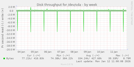 Disk throughput for /dev/sda