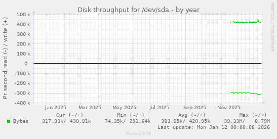 Disk throughput for /dev/sda