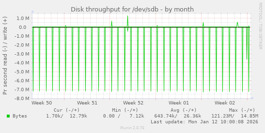 Disk throughput for /dev/sdb