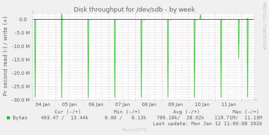 Disk throughput for /dev/sdb
