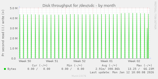 Disk throughput for /dev/sdc