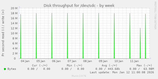 Disk throughput for /dev/sdc